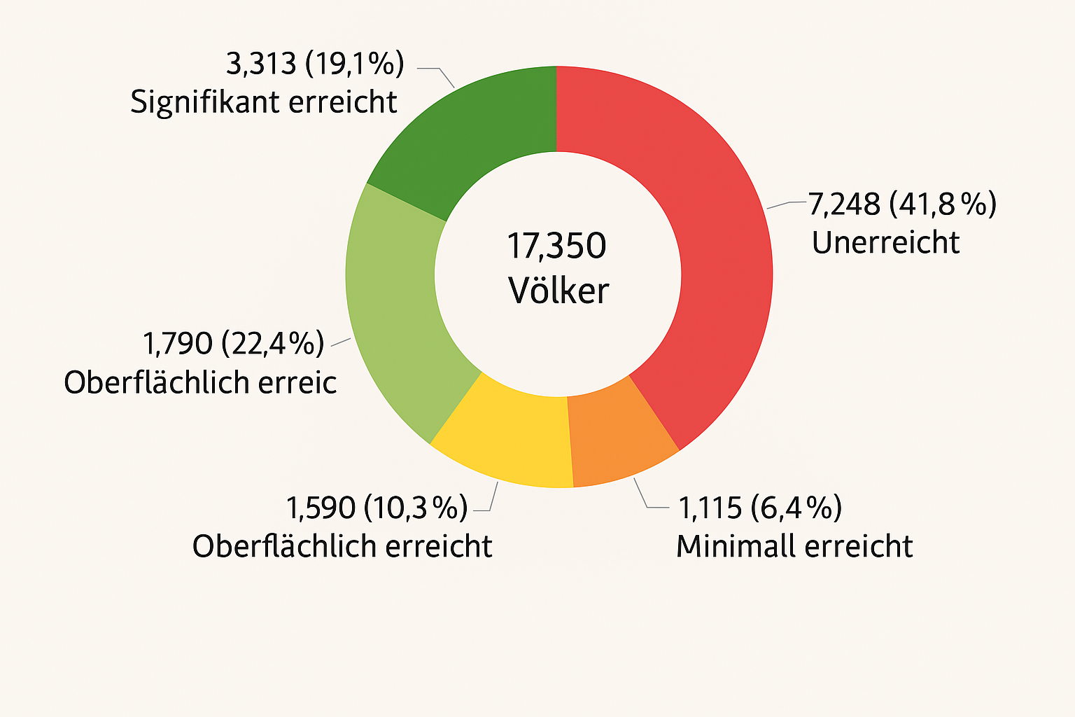 Statistik zu unerreichten Volksgruppen
